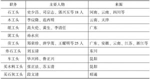 表4-1 1910年云南商办耀龙电灯股份有限公司招聘的技术工头