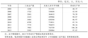 表1 中国船舶工业劳动生产率变化趋势
