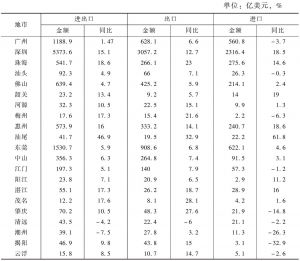 表3 2013年深圳市与广东省其他城市外贸情况对比
