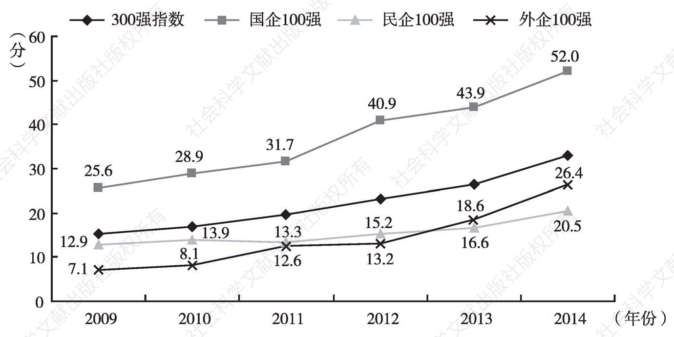 图5 2009～2014年企业社会责任发展指数年度变化
