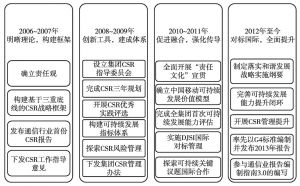 图1 中国移动实施战略性企业社会责任管理简要历程