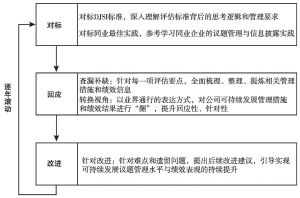 图4 中国移动DJSI管理流程