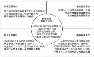 图5 中国移动2013年可持续发展报告议题识别研究框架