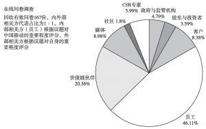图6 中国移动2013年可持续发展报告专项问卷调查样本构成