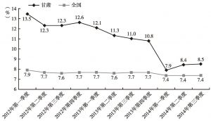 图1 2012年第一季度至2014年第三季度甘肃省与全国生产总值分季度累计增速对比