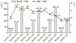 图2 2011年1月至2014年6月甘肃省规模以上工业增加值及增速的同期对比