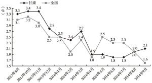图7 2013年9月至2014年9月甘肃省与全国居民消费价格当月涨幅对比