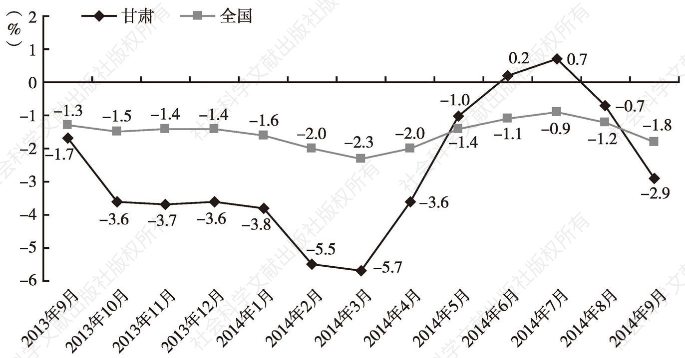 图8 2013年9日至2014年9月甘肃与全国工业生产者出厂价格涨幅对比