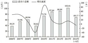 图2 2006年至2014年1～9月甘肃进出口增长示意