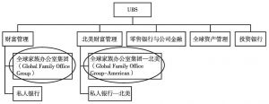图5 家族办公室在UBS组织架构中的位置