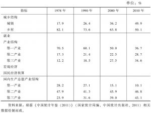 表1-1 1978～2010年城乡结构、就业及GDP产业结构分布变动