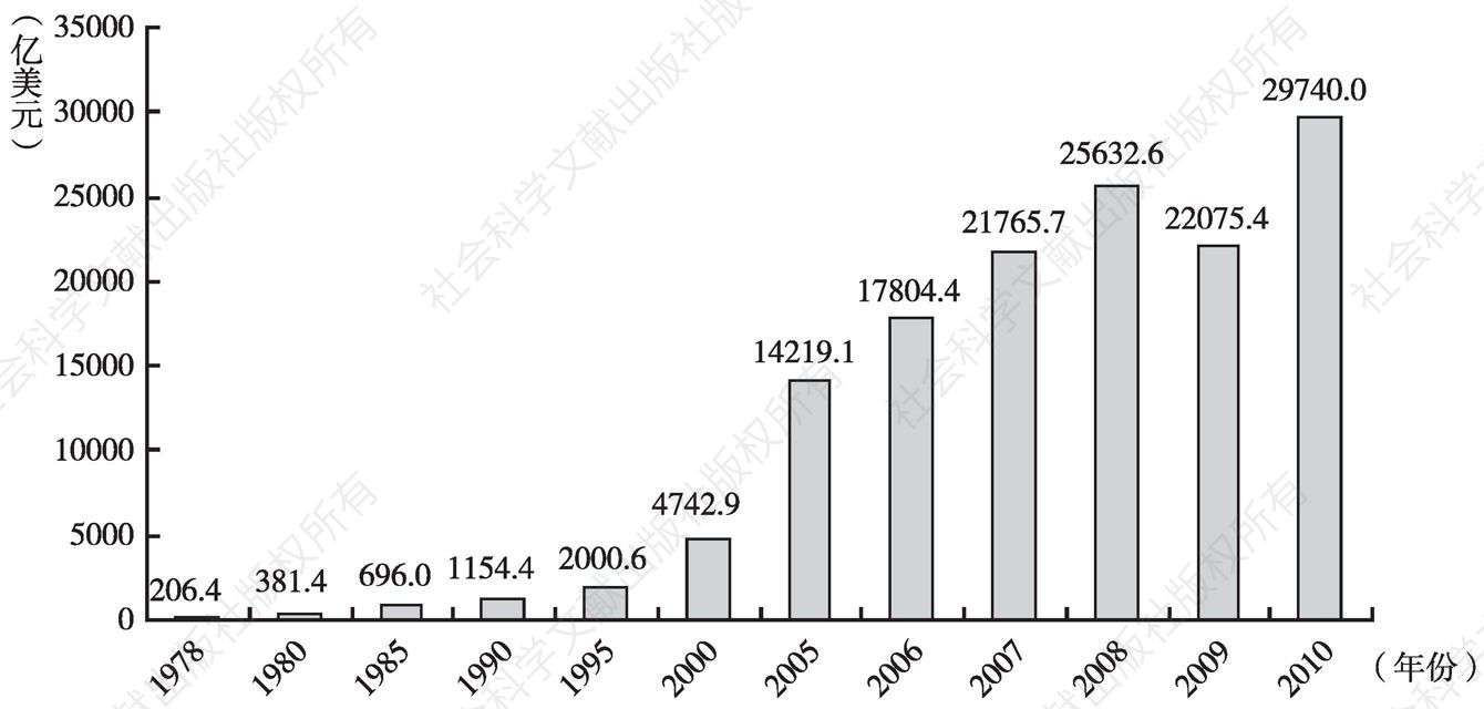 图1-2 1978～2010年中国进出口贸易总额变动情况