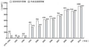 图1-3 1978～2010年中国利用外资变动情况