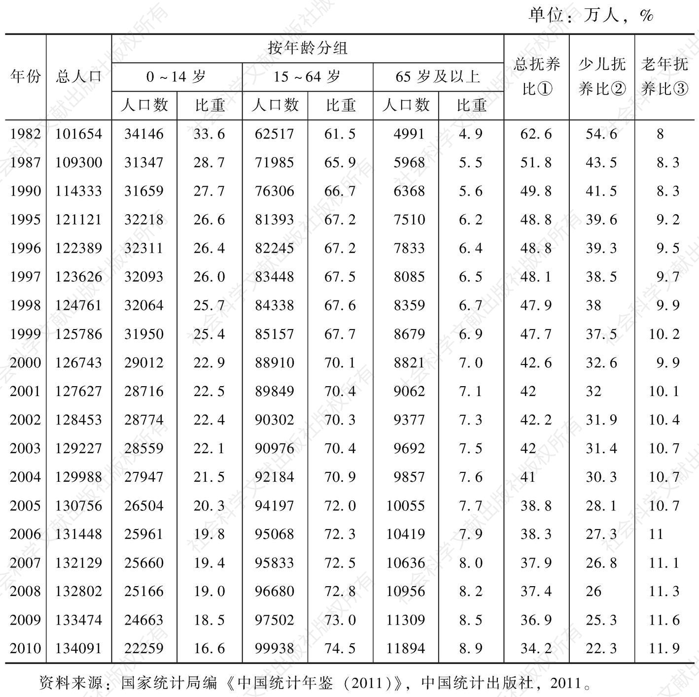 表1-2 1982～2010年中国人口变动情况