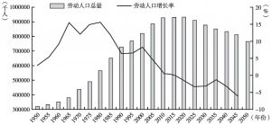 图1-8 中国劳动人口总量及劳动人口增长率变动趋势
