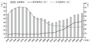 图1-9 中国抚养比变动趋势
