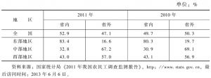 表1-3 2011年与2010年农民工区域分布变动情况