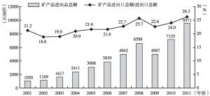 图1-10 2001年来中国矿产品进出口总额及占进出口总额的比例变动情况