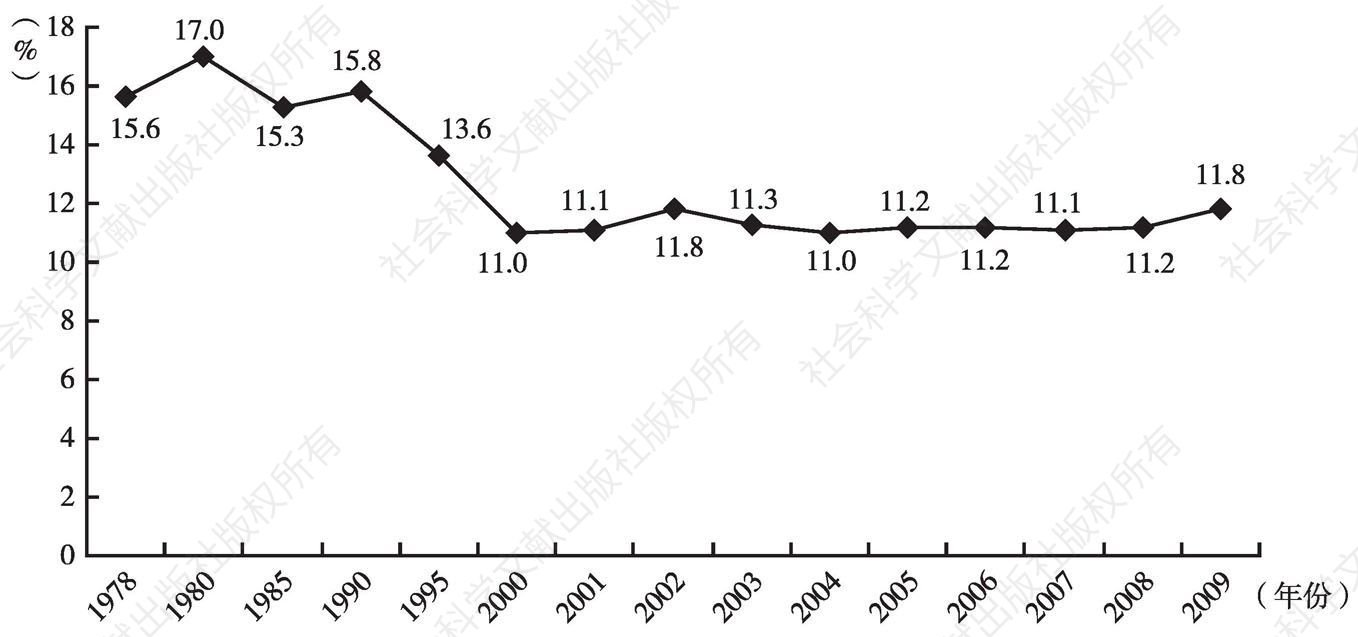 图1-12 1978年以来中国职工工资总额占GDP比重变动情况