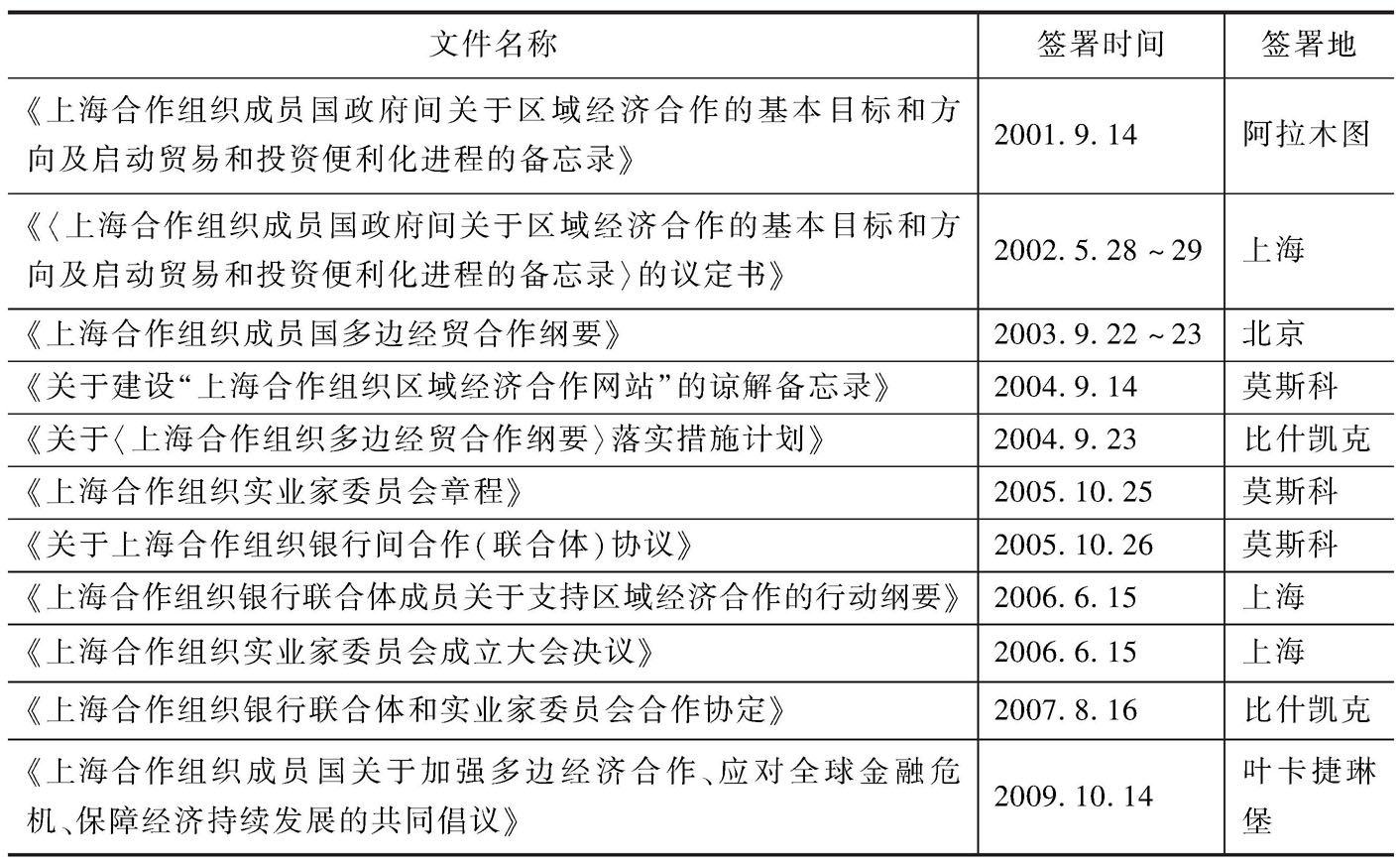 表4-1 上海合作组织区域经济合作的基本文件