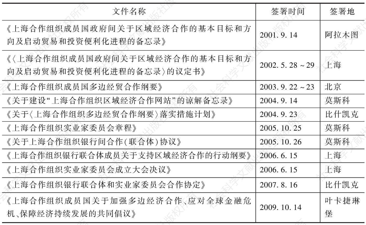 表4-1 上海合作组织区域经济合作的基本文件