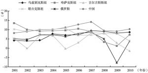 图4-1 2001～2010年上海合作组织成员国GDP增幅变化