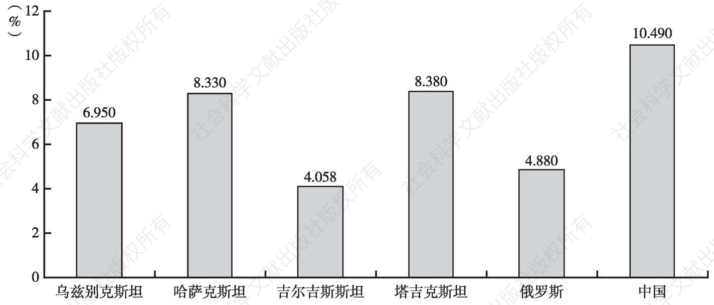 图4-2 2001～2010年上海合作组织各成员国GDP增长率均值