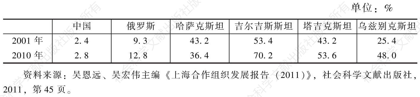 表4-4 2001年和2010年与上海合作组织成员国的贸易额占各国对外贸易比重