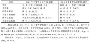 表4-5 2010年和2010年上海合作组织成员国前五名贸易伙伴