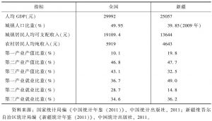 表10-1 2010年新疆与全国主要发展指标比较