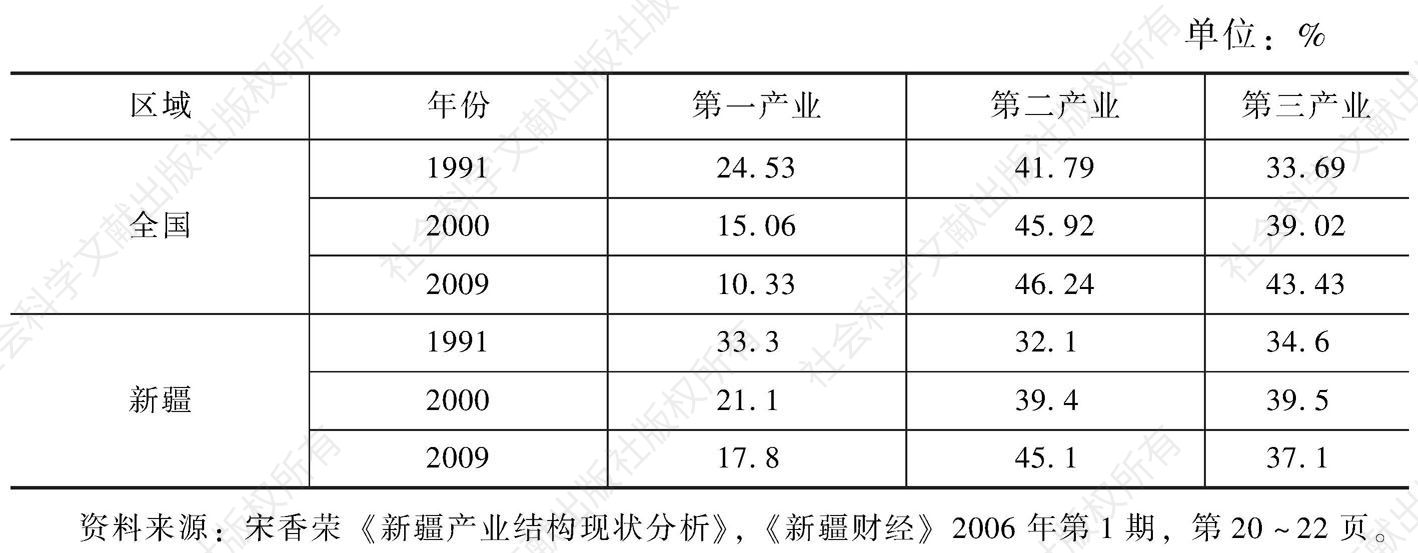 表12-5 全国与新疆三次产业结构不同年份对比