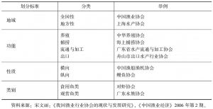 表2 中国渔业行业协会的分类