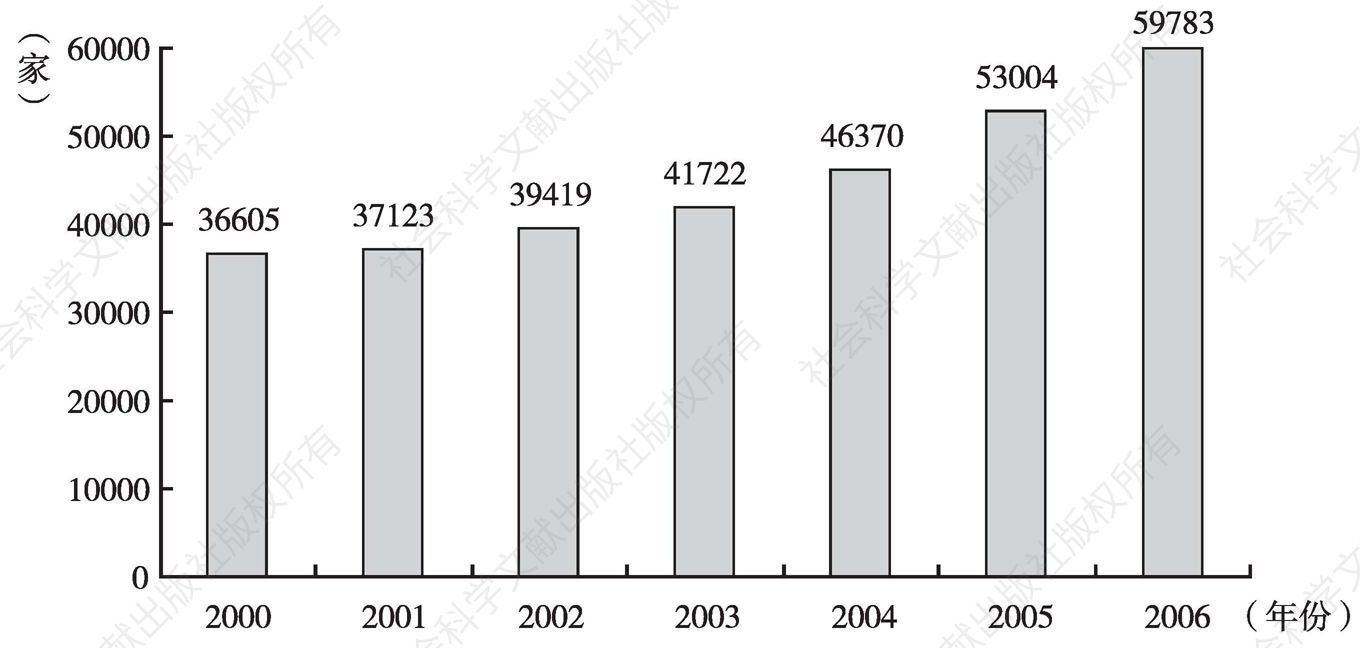 图1 2000～2006年全国行业协会商会发展情况