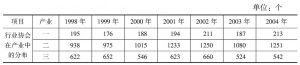 表11 广东省行业协会在产业中的分布情况统计（1998～2012年）