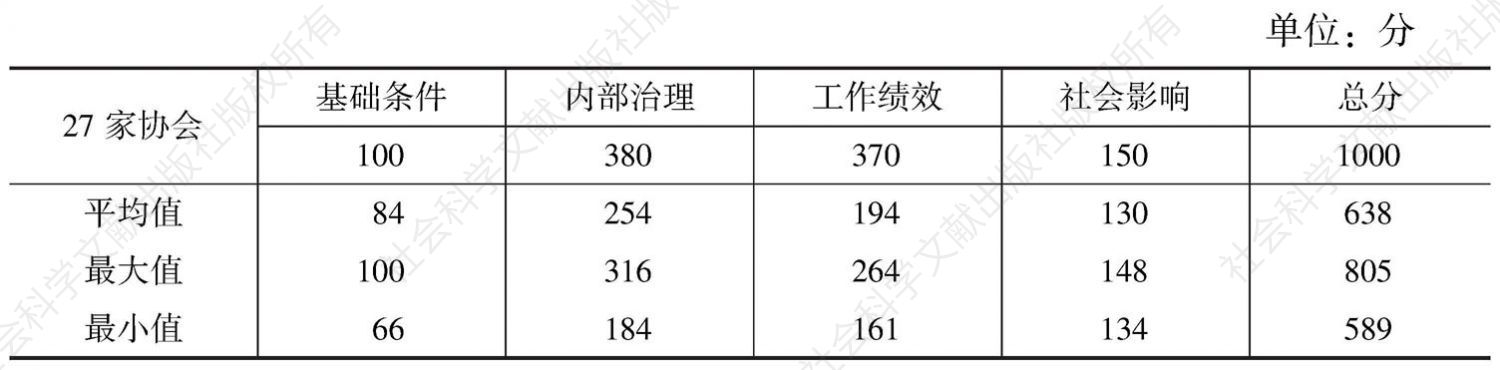 表13 2012年北京市27个行业协会评估得分统计