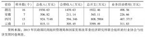 表14 2012年湖北、安徽、四川和云南四省省级协会经费状况