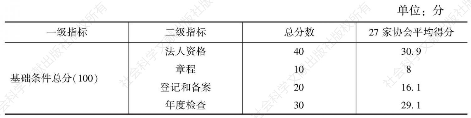 表17 北京市2012年27家行业协会评估得分