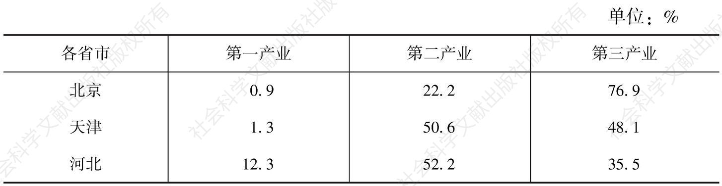 表1-1 2013年京津冀各省市产业结构