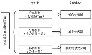 图1-3 省际利益协调机制体系框架