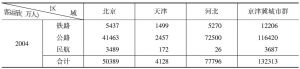 表3-5 京津冀城市群完成的客运量（2004年、2012年）