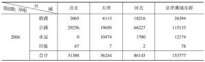 表3-6 京津冀城市群完成的货运量（2004年、2012年）