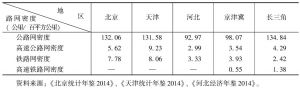 表3-7 2013年京津冀、长三角城市群铁路、公路密度对比
