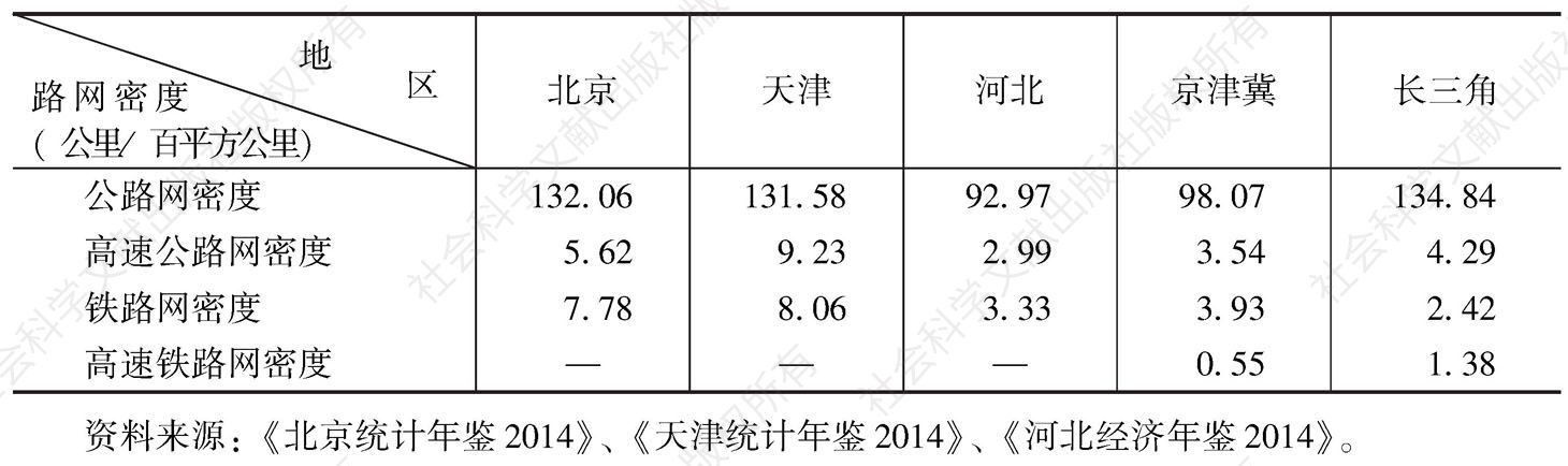 表3-7 2013年京津冀、长三角城市群铁路、公路密度对比