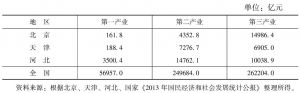 表6-1 2013年京津冀三次产业产值