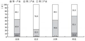 图6-1 2013年京津冀三次产业结构对比