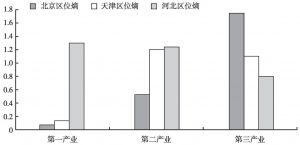 图6-2 2013年京津冀三次产业区位熵对比