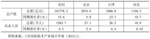 表6-2 2012年全国及京津冀地区高技术产业总产值与从业人员对比