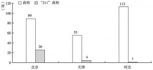 图6-7 2012年京津冀高校统计