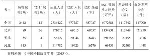 表6-5 2012年京津冀高等院校指标对比