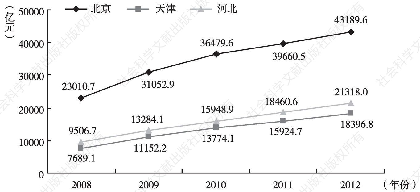 图6-8 2008～2012年京津冀银行业金融机构贷款余额比较